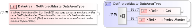 XSD Diagram of DataArea in schema getprojectmaster_xsd (Open Applications Group (OAGIS))