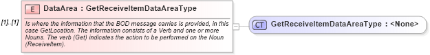 XSD Diagram of DataArea in schema getreceiveitem_xsd (Open Applications Group (OAGIS))