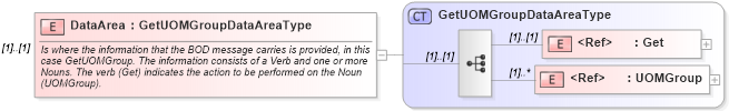 XSD Diagram of DataArea in schema getuomgroup_xsd (Open Applications Group (OAGIS))