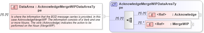 XSD Diagram of DataArea in schema acknowledgemergewip_xsd (Open Applications Group (OAGIS))