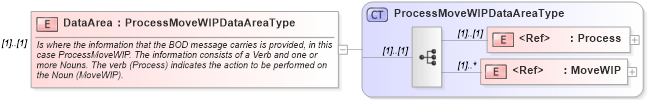 XSD Diagram of DataArea in schema processmovewip_xsd (Open Applications Group (OAGIS))