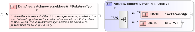 XSD Diagram of DataArea in schema acknowledgemovewip_xsd (Open Applications Group (OAGIS))