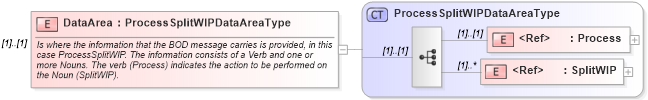 XSD Diagram of DataArea in schema processsplitwip_xsd (Open Applications Group (OAGIS))