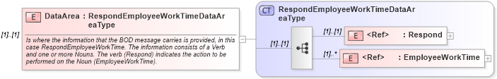 XSD Diagram of DataArea in schema respondemployeeworktime_xsd (Open Applications Group (OAGIS))