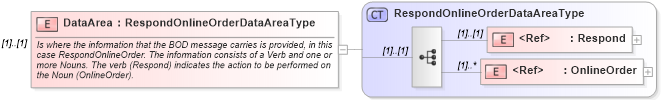 XSD Diagram of DataArea in schema respondonlineorder_xsd (Open Applications Group (OAGIS))