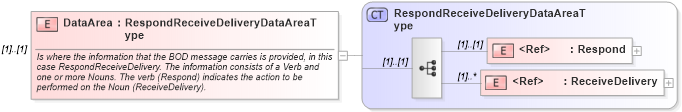 XSD Diagram of DataArea in schema respondreceivedelivery_xsd (Open Applications Group (OAGIS))