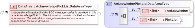 XSD Diagram of DataArea in schema acknowledgepicklist_xsd (Open Applications Group (OAGIS))