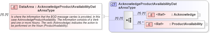 XSD Diagram of DataArea in schema acknowledgeproductavailability_xsd (Open Applications Group (OAGIS))