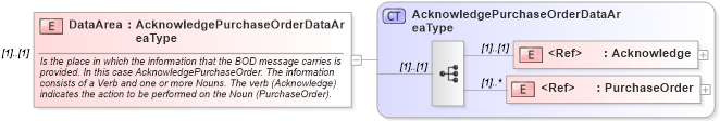 XSD Diagram of DataArea in schema acknowledgepurchaseorder_xsd (Open Applications Group (OAGIS))