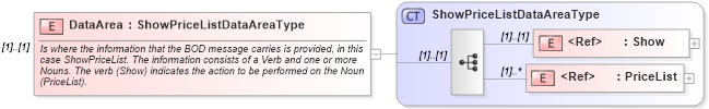 XSD Diagram of DataArea in schema showpricelist_xsd (Open Applications Group (OAGIS))