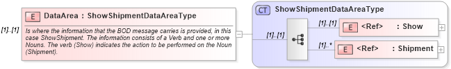 XSD Diagram of DataArea in schema showshipment_xsd (Open Applications Group (OAGIS))