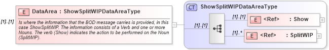XSD Diagram of DataArea in schema showsplitwip_xsd (Open Applications Group (OAGIS))
