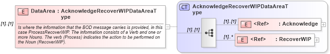 XSD Diagram of DataArea in schema acknowledgerecoverwip_xsd (Open Applications Group (OAGIS))