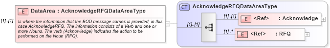 XSD Diagram of DataArea in schema acknowledgerfq_xsd (Open Applications Group (OAGIS))