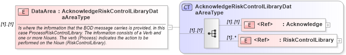 XSD Diagram of DataArea in schema acknowledgeriskcontrollibrary_xsd (Open Applications Group (OAGIS))