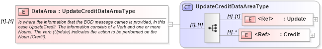 XSD Diagram of DataArea in schema updatecredit_xsd (Open Applications Group (OAGIS))