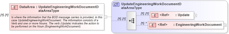 XSD Diagram of DataArea in schema updateengineeringworkdocument_xsd (Open Applications Group (OAGIS))