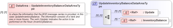 XSD Diagram of DataArea in schema updateinventorybalance_xsd (Open Applications Group (OAGIS))