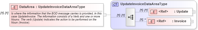 XSD Diagram of DataArea in schema updateinvoice_xsd (Open Applications Group (OAGIS))