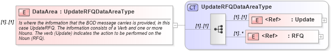 XSD Diagram of DataArea in schema updaterfq_xsd (Open Applications Group (OAGIS))