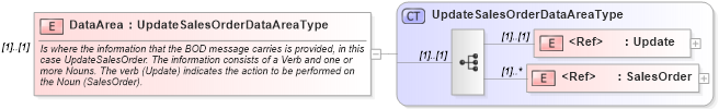 XSD Diagram of DataArea in schema updatesalesorder_xsd (Open Applications Group (OAGIS))