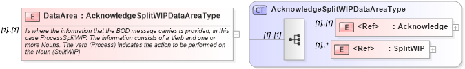 XSD Diagram of DataArea in schema acknowledgesplitwip_xsd (Open Applications Group (OAGIS))