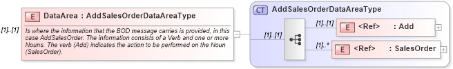 XSD Diagram of DataArea in schema addsalesorder_xsd (Open Applications Group (OAGIS))