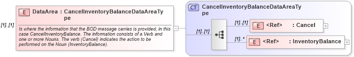 XSD Diagram of DataArea in schema cancelinventorybalance_xsd (Open Applications Group (OAGIS))