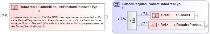 XSD Diagram of DataArea in schema cancelrequireproduct_xsd (Open Applications Group (OAGIS))