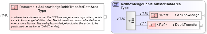 XSD Diagram of DataArea in schema acknowledgedebittransfer_xsd (Open Applications Group (OAGIS))