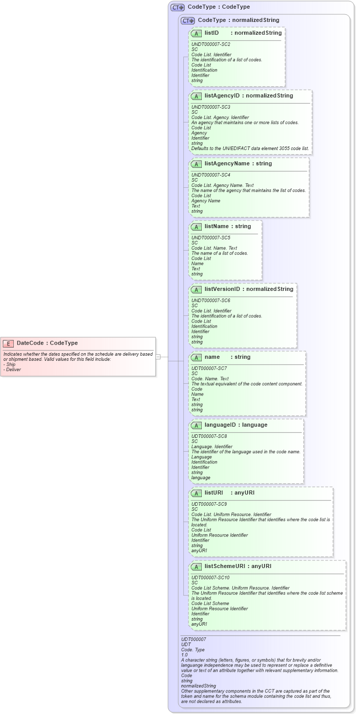 XSD Diagram of DateCode in schema fields_xsd (Open Applications Group (OAGIS))