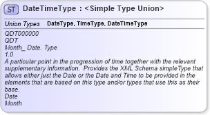 XSD Diagram of DateTimeType in schema fields_xsd (Open Applications Group (OAGIS))