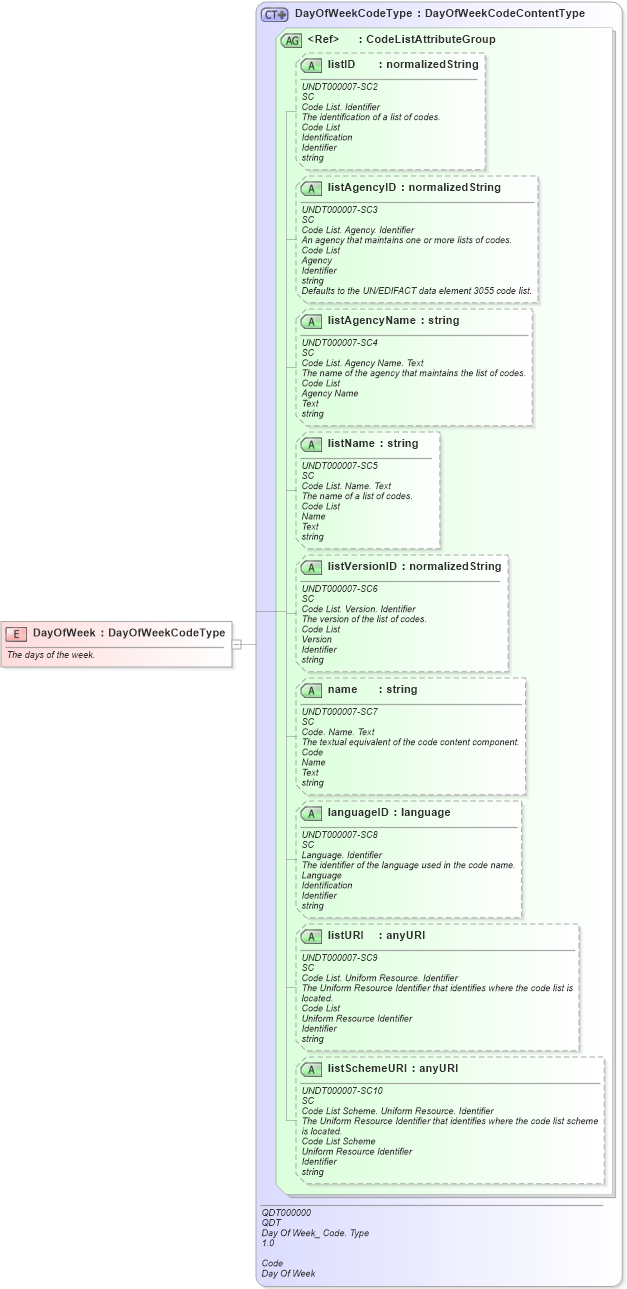 XSD Diagram of DayOfWeek in schema fields_xsd (Open Applications Group (OAGIS))