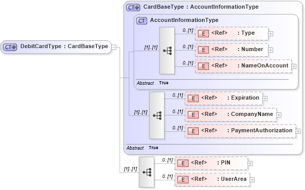 XSD Diagram of DebitCardType in schema components_xsd (Open Applications Group (OAGIS))