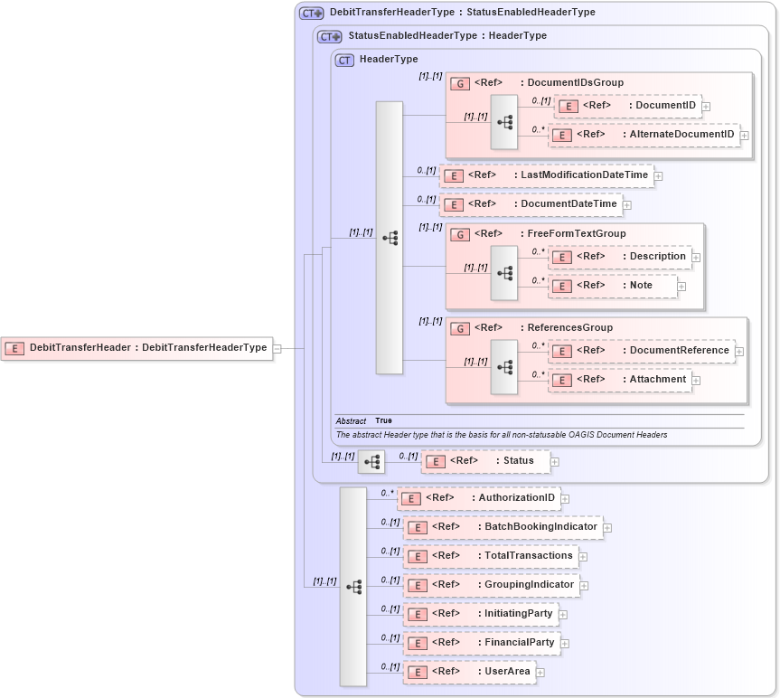 XSD Diagram of DebitTransferHeader in schema debittransfer_xsd (Open Applications Group (OAGIS))