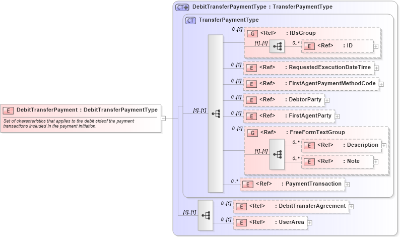 XSD Diagram of DebitTransferPayment in schema debittransfer_xsd (Open Applications Group (OAGIS))