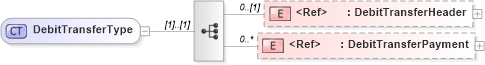 XSD Diagram of DebitTransferType in schema debittransfer_xsd (Open Applications Group (OAGIS))