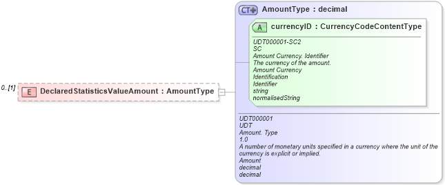 XSD Diagram of DeclaredStatisticsValueAmount in schema reusableaggregatecorecomponent_xsd (Open Applications Group (OAGIS))