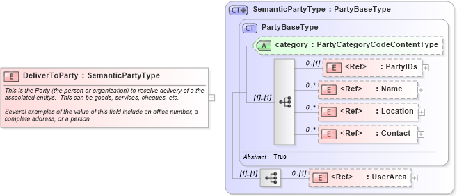 XSD Diagram of DeliverToParty in schema components_xsd (Open Applications Group (OAGIS))