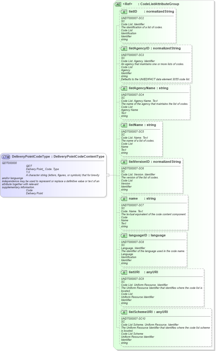 XSD Diagram of DeliveryPointCodeType in schema fields_xsd (Open Applications Group (OAGIS))