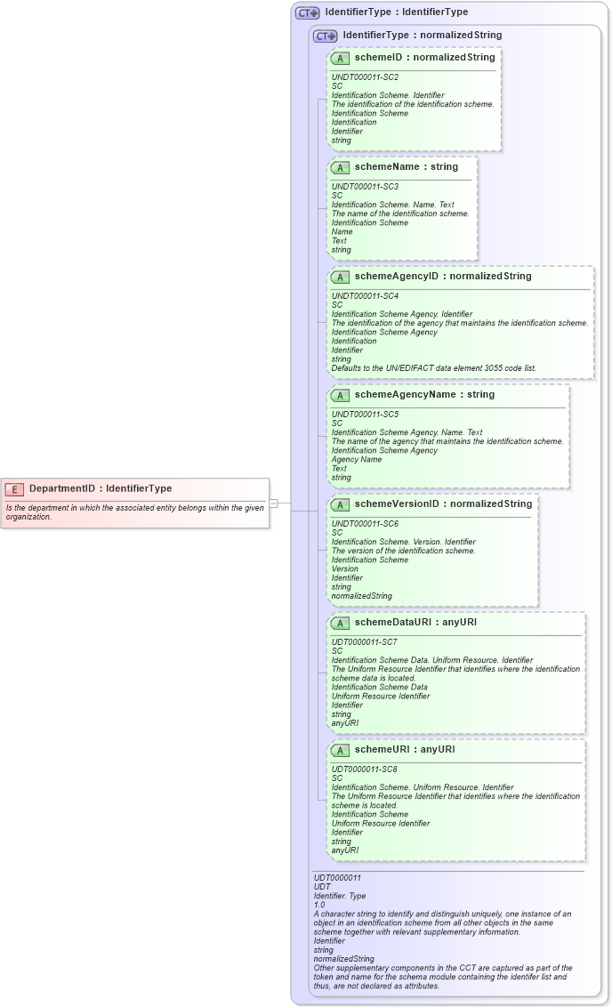 XSD Diagram of DepartmentID in schema fields_xsd (Open Applications Group (OAGIS))