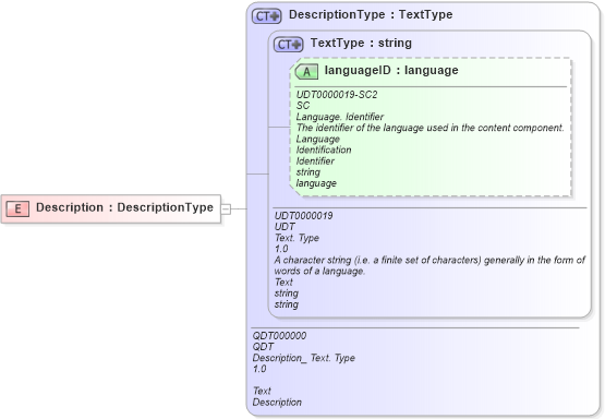XSD Diagram of Description in schema fields_xsd (Open Applications Group (OAGIS))