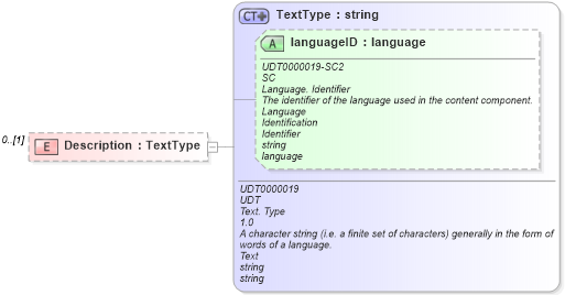 XSD Diagram of Description in schema reusableaggregatebusinessinformationentity_xsd (Open Applications Group (OAGIS))