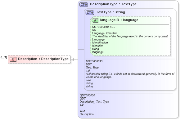 XSD Diagram of Description in schema reusableaggregatebusinessinformationentity_xsd (Open Applications Group (OAGIS))