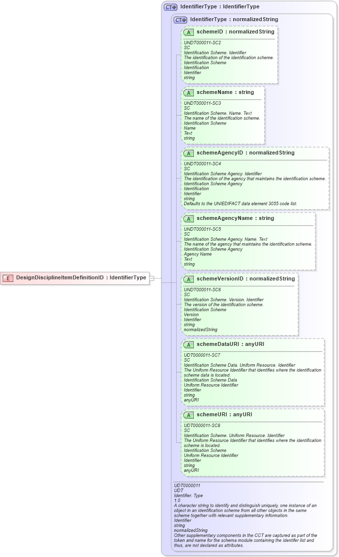 XSD Diagram of DesignDisciplineItemDefinitionID in schema fields_xsd (Open Applications Group (OAGIS))