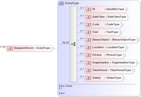 XSD Diagram of DespatchEvent in schema reusableaggregatebusinessinformationentity_xsd (Open Applications Group (OAGIS))