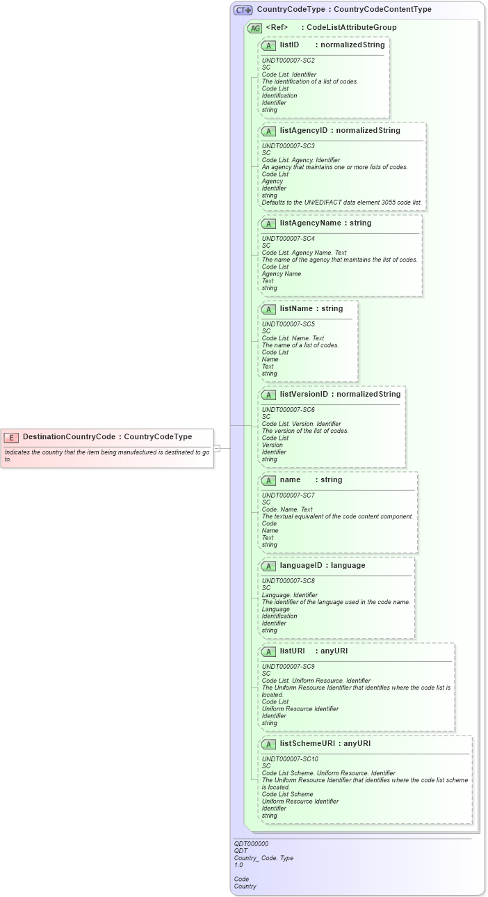 XSD Diagram of DestinationCountryCode in schema fields_xsd (Open Applications Group (OAGIS))