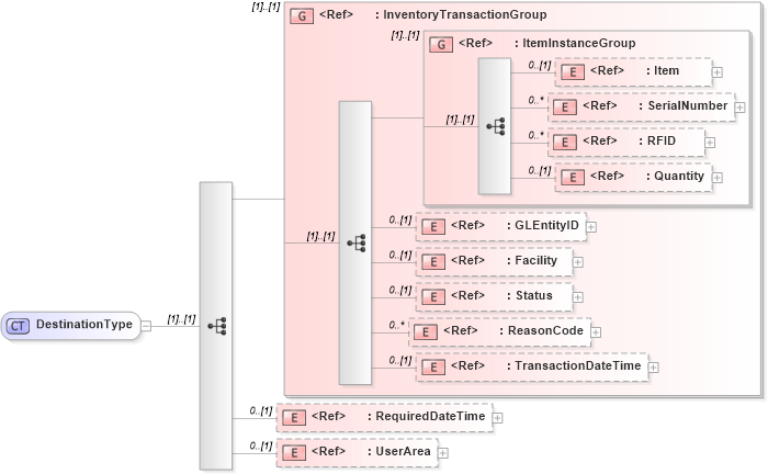 XSD Diagram of DestinationType in schema moveinventory_xsd (Open Applications Group (OAGIS))