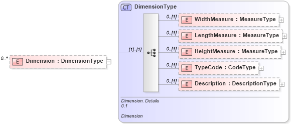 XSD Diagram of Dimension in schema reusableaggregatebusinessinformationentity_xsd (Open Applications Group (OAGIS))