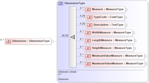 XSD Diagram of Dimension in schema reusableaggregatecorecomponent_xsd (Open Applications Group (OAGIS))